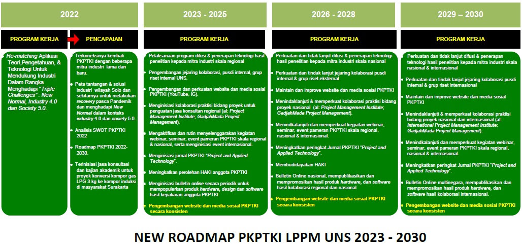 RoadMap PKPTKI LPPM UNS 2023 – 2030